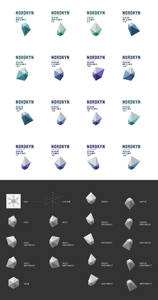 Nodrkyn Identity