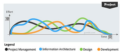 Product Development Process in reality